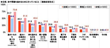 体や胃腸を温めるための行動