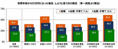 年収400万円で結婚・子育てするか