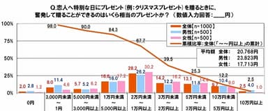 恋人へのプレゼント予算