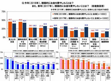 今年と来年の消費先