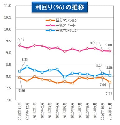 【健美家】利回りの推移201612