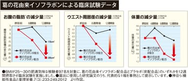 「葛の花由来イソフラボン」による臨床試験データ