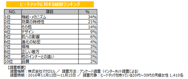 ヒートテックに対する疑問ランキング