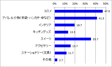 女子同士プレゼント内容_全体