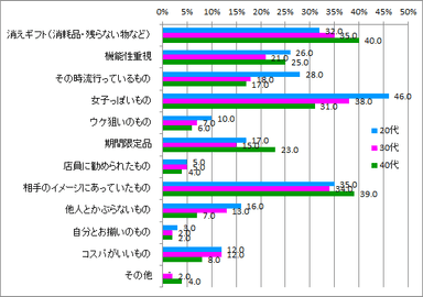 クリスマスプレゼント選ぶ基準_年代別