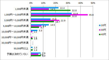 クリスマスプレゼント同僚金額_年代別