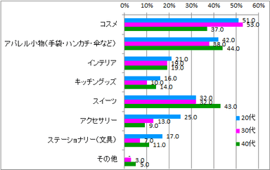 女子同士プレゼント内容_年代別