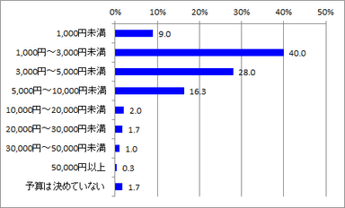 女子同士プレゼント平均金額_全体