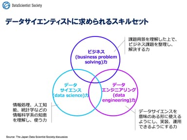 データサイエンティストに求められるスキルセット