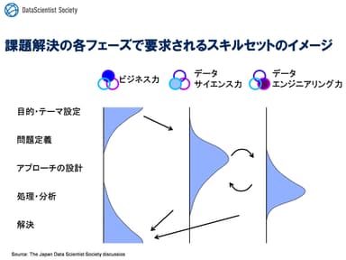 課題解決の各フェーズで要求されるスキルセットのイメージ