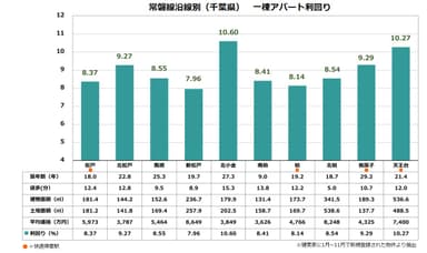 【健美家】2016年常磐線（千葉県）一棟アパート利回り