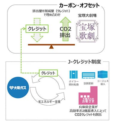 本カーボン・オフセットの概要