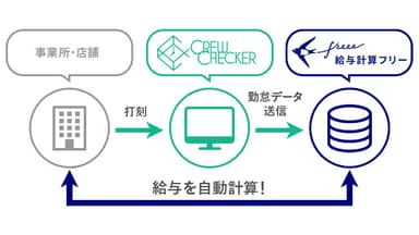 クルーチェッカーとの連携