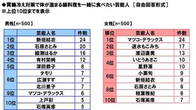 胃腸冷え対策で鍋を一緒に食べたい芸能人