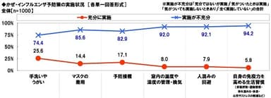 かぜ・インフルエンザ予防策の実施状況