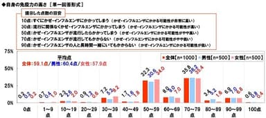 免疫力の高さ