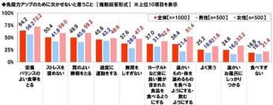 免疫力アップに欠かせないこと