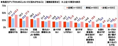 したいけど、忘れがちな免疫力アップ策