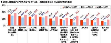 この冬にしたい免疫力アップ策