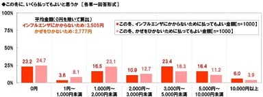 インフルエンザにかからないために払ってもよい金額