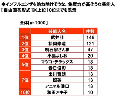 免疫力が高そうな芸能人