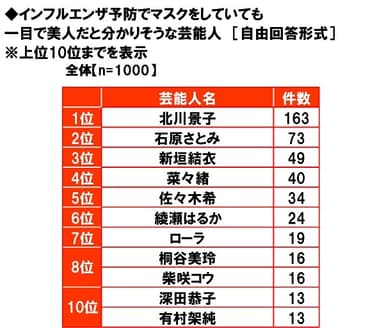 マスク姿でも美人だと分かりそうな芸能人