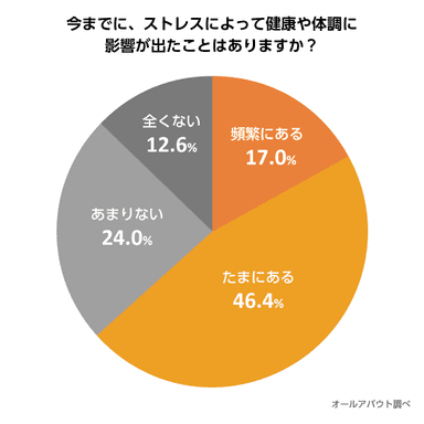 健康部門1位　グラフ