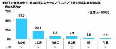 シスチンを豊富に含む食材