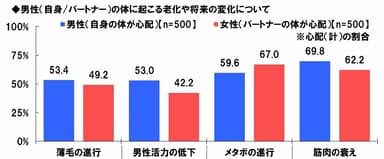 心配な老化や将来の変化