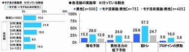 モテ活実態