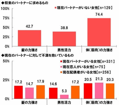 パートナーに求めるもの/不満