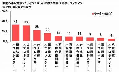 守って欲しい格闘技選手