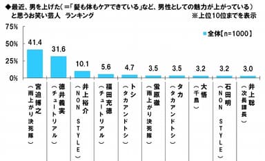 男を上げたお笑い芸人