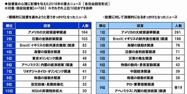 2016年の投資家重大ニュース