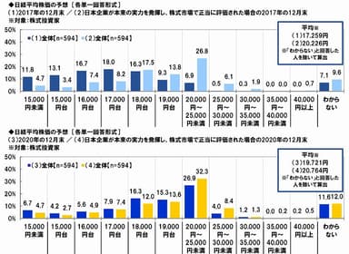 今後の日経平均株価予想