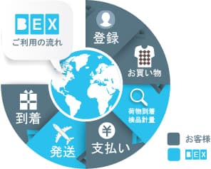 BEX ご利用の流れ