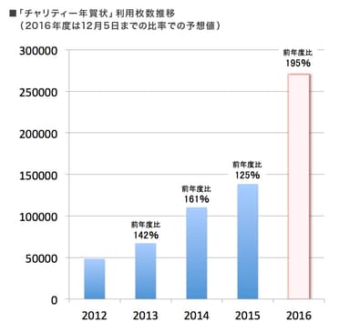 「チャリティー年賀状」利用枚数推移