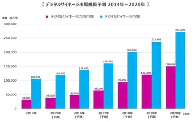 デジタルサイネージ市場規模予測