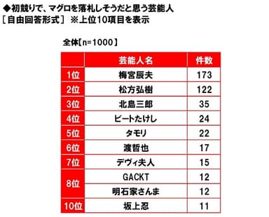 初競りでマグロを落札しそうな芸能人