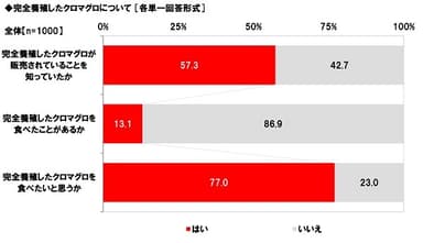 完全養殖クロマグロについて