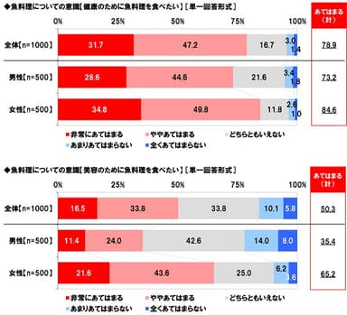 魚料理についての意識