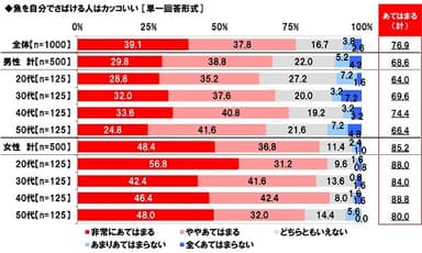 魚を自分でさばける人のイメージ