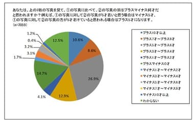 アンケート(n＝2,059)