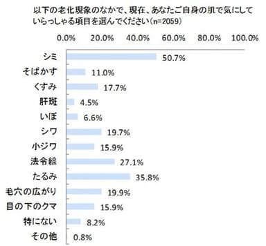 肌悩み(n＝2,059)