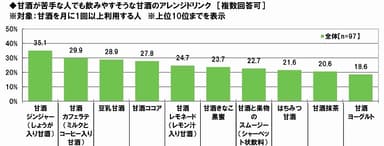 苦手な人も飲みやすい甘酒アレンジ