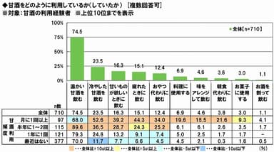 甘酒の利用方法・利用シーン