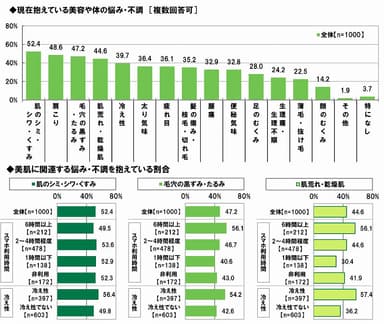 女性が抱える美容や体の悩み