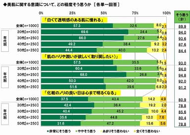 美肌に関する意識