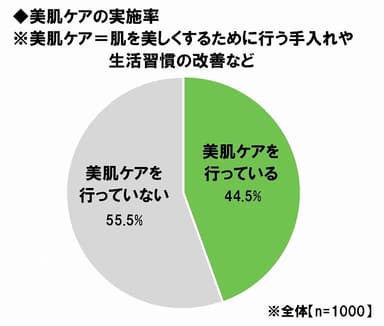 美肌ケアの実施率