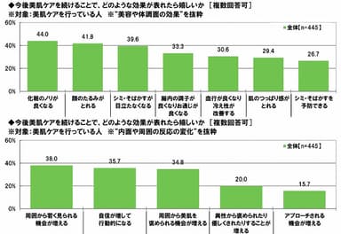 美肌ケアに期待する効果